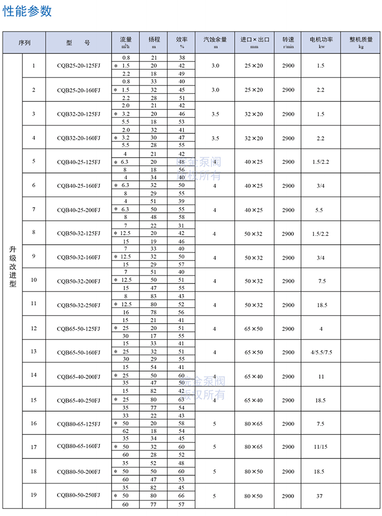 氟塑料磁力泵參數